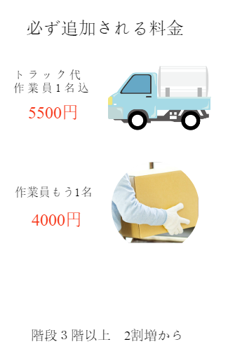 不用品回収で必ず加算される料金